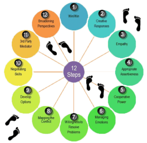 Management and Conflict Resolution Skills