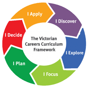 Framework chart for our development into career skills.