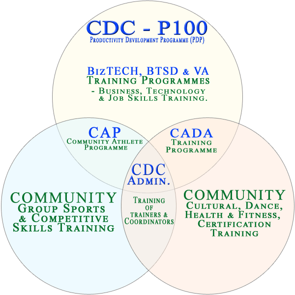 CDC Productivity Development Programme (PDP)